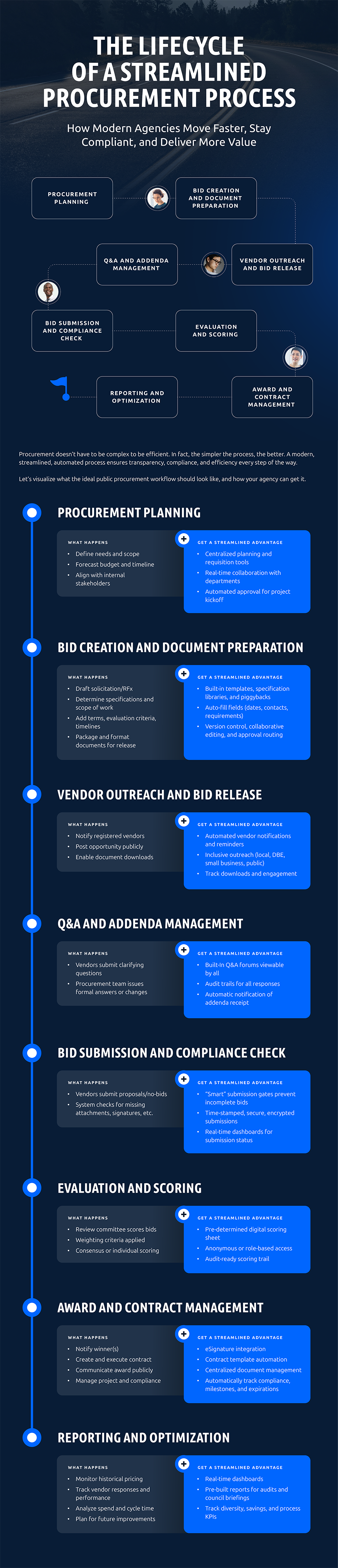 The Lifecycle of a Streamlined Procurement Process